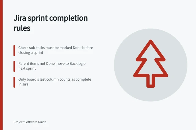 Jira sprint completion rules: Check sub-tasks must be marked Done before closing a sprint; Parent items not Done move to Backlog or next sprint; Only board’s last column counts as complete in Jira. Checking how a tool handles unfinished sprint work