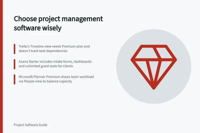 Choose project management software wisely: Trello’s Timeline view needs Premium plan and doesn’t track task dependencies; Asana Starter includes intake forms, dashboards and unlimited guest seats for clients; Microsoft Planner Premium shows team workload via People view to balance capacity. Choosing project management software