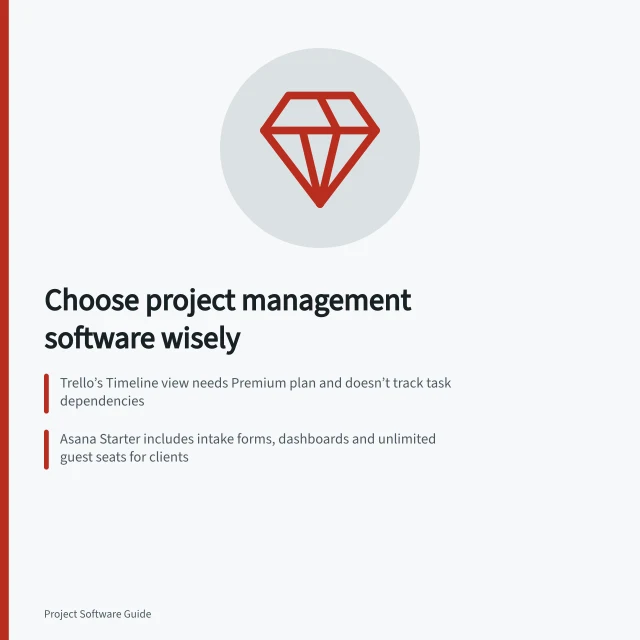 Choose project management software wisely: Trello’s Timeline view needs Premium plan and doesn’t track task dependencies; Asana Starter includes intake forms, dashboards and unlimited guest seats for clients; Microsoft Planner Premium shows team workload via People view to balance capacity. Choosing project management software