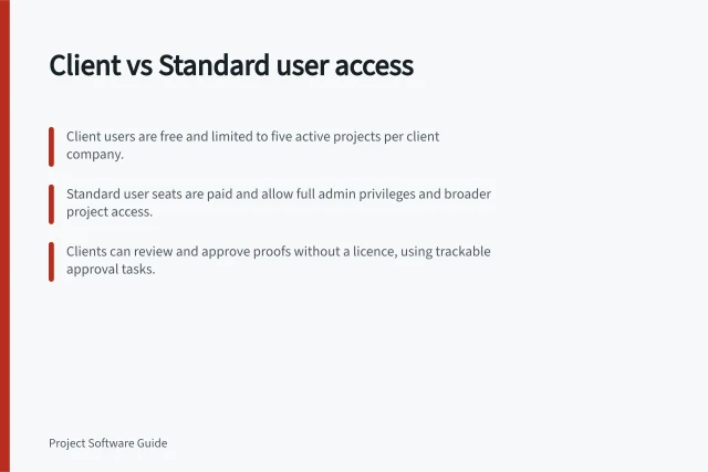 Client vs Standard user access: Client users are free and limited to five active projects per client company.; Standard user seats are paid and allow full admin privileges and broader project access.; Clients can review and approve proofs without a licence, using trackable approval tasks. Teamwork.com guest access vs paid seats for clients