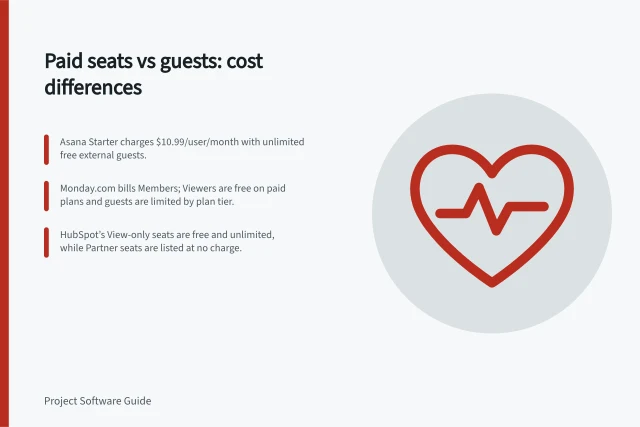 Paid seats vs guests: cost differences: Asana Starter charges $10.99/user/month with unlimited free external guests.; monday.com bills Members; Viewers are free on paid plans and guests are limited by plan tier.; HubSpot’s View-only seats are free and unlimited, while Partner seats are listed at no charge. Comparing paid seats, guests and viewers: who pays