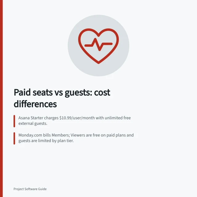 Paid seats vs guests: cost differences: Asana Starter charges $10.99/user/month with unlimited free external guests.; monday.com bills Members; Viewers are free on paid plans and guests are limited by plan tier.; HubSpot’s View-only seats are free and unlimited, while Partner seats are listed at no charge. Comparing paid seats, guests and viewers: who pays