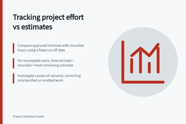Tracking project effort vs estimates: Compare approved estimate with recorded hours using a fixed cut-off date; For incomplete work, forecast total = recorded + fresh remaining estimate; Investigate causes of variance, correcting misclassified or omitted work. Comparing project estimates with recorded time