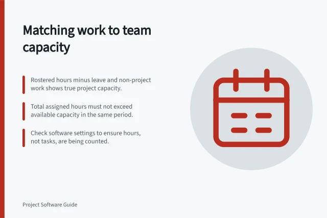 Matching work to team capacity: Rostered hours minus leave and non-project work shows true project capacity.; Total assigned hours must not exceed available capacity in the same period.; Check software settings to ensure hours, not tasks, are being counted. Distinguishing assigned hours from actual team capacity