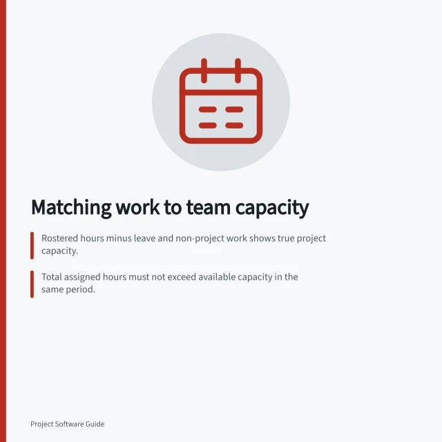 Matching work to team capacity: Rostered hours minus leave and non-project work shows true project capacity.; Total assigned hours must not exceed available capacity in the same period.; Check software settings to ensure hours, not tasks, are being counted. Distinguishing assigned hours from actual team capacity