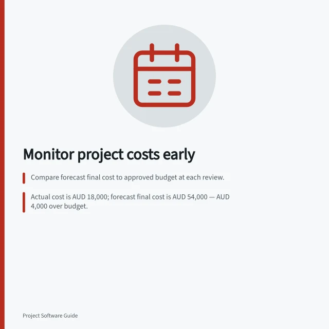 Monitor project costs early: Compare forecast final cost to approved budget at each review.; Actual cost is AUD 18,000; forecast final cost is AUD 54,000 — AUD 4,000 over budget.; Check for missing time, duplicate costs or scope changes before new commitments. Monitoring project cost before a budget overrun
