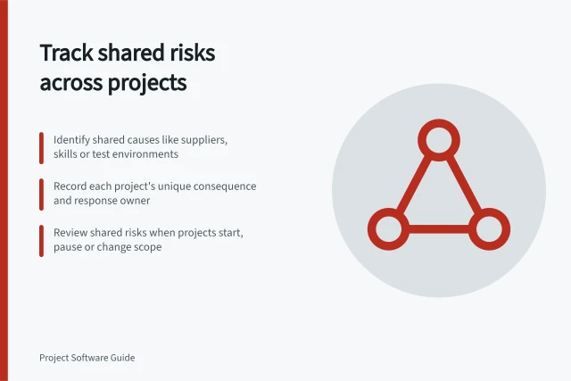 Track shared risks across projects: Identify shared causes like suppliers, skills or test environments; Record each project's unique consequence and response owner; Review shared risks when projects start, pause or change scope. Showing shared risks across an active project portfolio